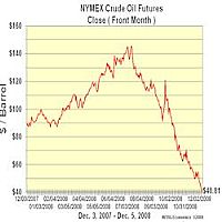 West Texas Crude Prices